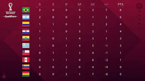 Últimas noticias de eliminatorias conmebol. Eliminatorias Sudamericanas Tabla De Posiciones De La Eliminatoria Conmebol 2020 Hacia El Mundial De Qatar 2022 Marca Claro Argentina