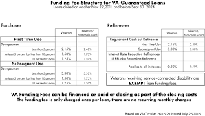 How Do Va Loans Work Who Is Eligible For Va Financing