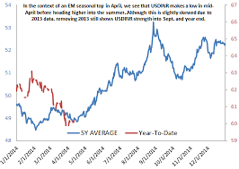 Usd Inr Rupee To Weaken On Post Crisis Trends Higher Gold