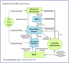 About the IMF: Governance Structure
