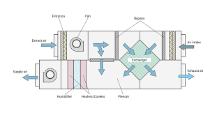 Ahus are large metallic boxes comprising of a blower, filter racks, sound attenuators (to reduce noise), and cooling and/or heating coils. What Is An Air Handling Unit Ahu