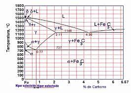 El hierro dulce está compuesto de: Diagrama Hierro Carbono Ecured