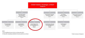 Great eastern life assurance is based in singapore and the largest life insurance company in great eastern life assurance (malaysia) berhad started as a branch office of great eastern life malaysian national news agency 11 nov 2020. Great Eastern Life Insurance Sumbang Rm2b Untuk Elak Peraturan Bnm Kata Pemuda Umno Ameno World