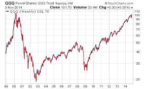 Nasdaq 100 Leading The Way Nears 2000 Bubble Highs See It