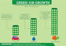 Green Jobs Growth Green Jobs Sun Power My Love