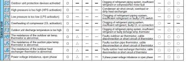 57%(7)57% found this document useful (7 votes). We Get An E3 Error Message What Should We Do We Have An Fdy 160 System Forgot To Say The Problem Is With Our Daikin