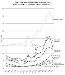 Section 2 Minimum Wage In Ontario Profile And Trends