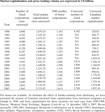 You can determine a company's value (and thus the value of its stock) in many ways. Annual Distribution Of Market Capitalization Gross Trading Volume And Download Table