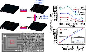 It utilizes a uv diode array spectrophotometer and is designed for corrosive gas applications. On Chip Growth Of Semiconductor Metal Oxide Nanowires For Gas Sensors A Review Sciencedirect