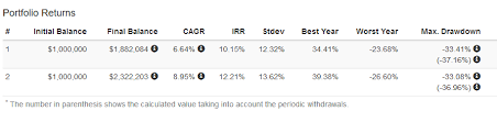 For Retirement Funding Its The Growth Portfolio Vs The