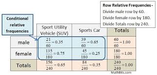 A marginal distribution gets it's name because it appears in the marginsof a probability distribution table. Two Way Frequency Tables Mathbitsnotebook A1 Ccss Math