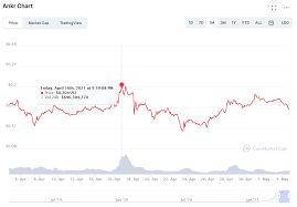 In 2021, it's possible that btc will reach new heights. Ankr Price Prediction 2021 2024 Is Ankr A Good Investment