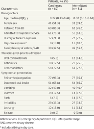 Characteristics Of 161 Enrolled Patients By Pulse Oximetry