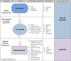 Aligning User Stories Use Cases And Requirements User Story Project Management Tools Business Analysis