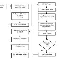 Sosiologi memiliki fungsi dalam penelitian dan dalam pemecahan masalah sosial bagi masyarakat. Pdf Detecting Sim Box Fraud By Using Support Vector Machine And Artificial Neural Network