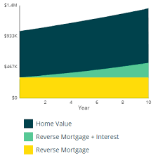 When you first begin to learn about a reverse mortgage and its associated advantages, your initial impression may be that the loan product is too good to be true. after all, a key advantage to this loan, designed for homeowners age 62 and older, is that it does not require the borrower to make monthly mortgage payments. Chip Reverse Mortgage Canada S Leading Reverse Mortgage Plan Homeequity Bank