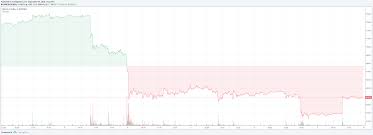 Like all cryptocurrencies, the price of bitcoin is volatile and could go up and down in an instant. Investor Bitcoin Fell Due To Regulatory Sell Pressure Will Recover Soon Ccn Com