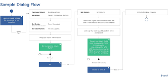 An Illustration Of A Dialog Flow For Vui Design User Interface Web Design Help User Interface Design