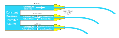 Preliminary liquid/solids separation low flow system Reducing Flow Vs Reducing Pressure Which Is It Ctg