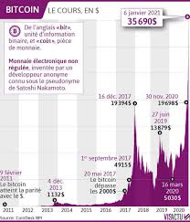 Bitcoin btc 9' et depuis toujours il bitcoin historique cours fait en sorte que l'on se focalise sur bitcoib message et non le messager. Bitcoin A 40 000 Dollars Jusqu Ou S Envolera La Cryptomonnaie