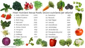 Live Extraordinary Andi Score Chart Nutrient Rich Foods