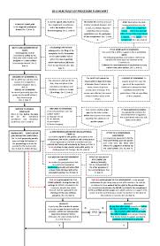 Pdf Nlrc Flowchart Faustino Tumamak Academia Edu