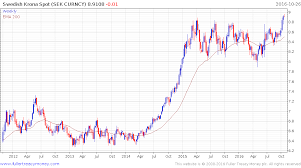 Swedish Krona Plunges As Riksbank Signals More Easing To Come