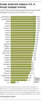 unlike in us most european students learn a foreign