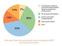 Most Manufacturers Use Antiquated Tools To Manage Their