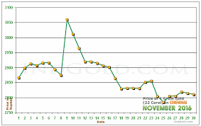 Gold Price Chennai Chart Curenncy Exchange