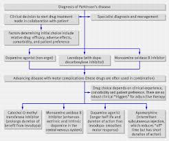 The cardinal physical signs of the disease are distal resting tremor. Diagnosis And Pharmacological Management Of Parkinson S Disease Summary Of Sign Guidelines The Bmj