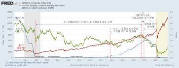 개인은 사고, 기관은 파는 가운데 외국인이 주가 추이의 향방을 결정하게 될 것으로 보인다. ë¯¸êµ­ 10ë…„ë¬¼ êµ­ì±„ê¸ˆë¦¬ì™€ ë‚˜ìŠ¤ë‹¥ ì£¼ê°€ ìƒê´€ê´€ê³„ ë¶„ì„