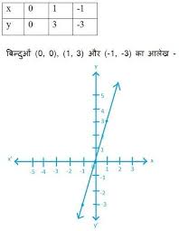 Ncert Solutions For Class 9 Maths Chapter 4 Linear Equations In Two Variables Hindi Medium Ncert Solutions Http W Linear Equations Equations Hindi Medium