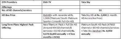 which one is better tatasky or dishtv quora