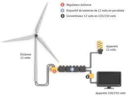Plan Fabrication Eolienne Maison Fonctionnement Et Principe Olienne Davidreed Co En 2020 Eolienne Maison Eolienne Energie Eolienne