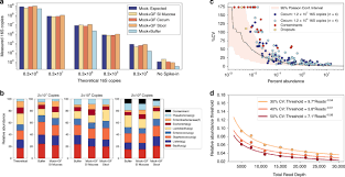 What do stock advisor subscribers get? A Quantitative Sequencing Framework For Absolute Abundance Measurements Of Mucosal And Lumenal Microbial Communities Nature Communications
