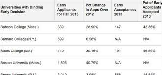 Applicants Continue To Flock To Early Admission Programs