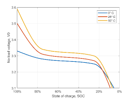 'bulk' charge voltage is the voltage at which the batteries will receive most of the charging. Tabulated Battery Model Matlab Mathworks America Latina