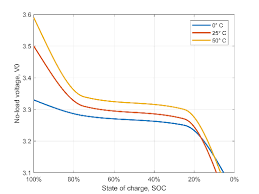 The reason there's not a simple relationship between battery voltage (what a voltmeter reads, or how many of those four idiot lights are illuminated on your display) and state of charge (what the actual storage status of your battery is, 100%. Tabulated Battery Model Matlab