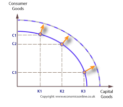 Economic Growth Shifts In Ppfs Economics Online