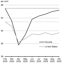 The government will offer the new and temporary canada recovery sickness benefit to provide income support for workers that are sick or must. Supporting Canadians Through The Pandemic Fes 2020