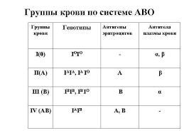 может ли группа крови ребенка отличаться от группы крови родителей Zakony Nasledovaniya Mendelya 1 Zakon Odnoobraziya Gibridov Pervogo