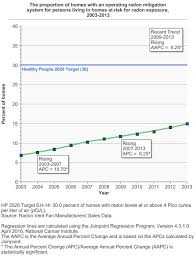Radon Cancer Trends Progress Report