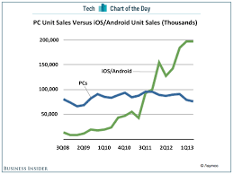 Chart Of The Day Microsofts Big Problem In One Chart
