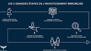 Connaissez Vous Les 5 Grandes Etapes De L Investissement Immobilier Commencez A Batir Votre Empir Investissement Immobilier Investissement Financement
