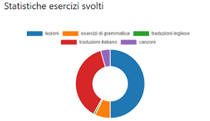 Il simple past tense (o past simple ) è un tempo verbale molto usato in inglese, il più usato per indicare il passato, e corrisponde in italiano, seconda del contesto… prova a cercare su google frasi con il past simple che iniziano con queste espressioni elencato qui sopra (o con altre simili) seguite. Esercizi Di Inglese Da Stampare