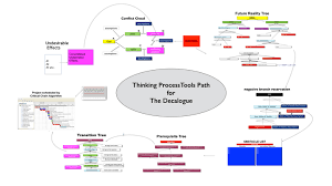 Image result for Thought Process