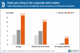 You are using an out of date browser. Risks Rising In Corporate Debt Market Oecd