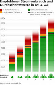 Der durchschnittliche gasverbrauch mit warmwasser beim einfamilienhaus wer sein haus mit gas heizt, erwärmt meist auch das warmwasser über diese energiequelle. Durchschnittlicher Stromverbrauch In Deutschland