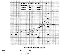 Theory for a thin lens: To Find The Focal Length Of A Convex Lens By Plotting Graphs Between U And V Or Between 1 U And 1 V Learn Cbse
